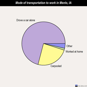 Menlo mode of transportation to work chart