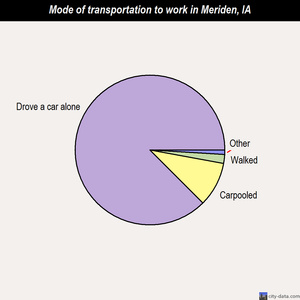 Meriden mode of transportation to work chart
