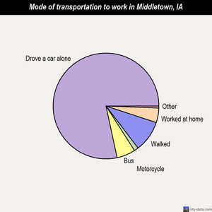 Middletown mode of transportation to work chart