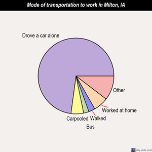 Milton mode of transportation to work chart