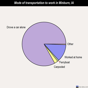 Minburn mode of transportation to work chart
