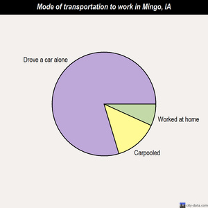 Mingo mode of transportation to work chart