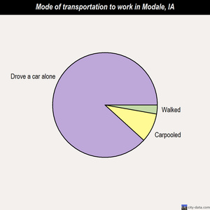 Modale mode of transportation to work chart