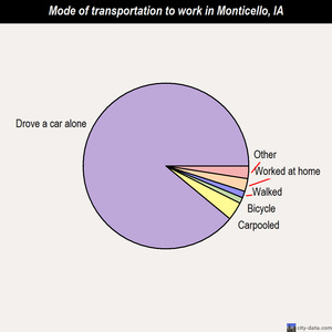 Monticello mode of transportation to work chart