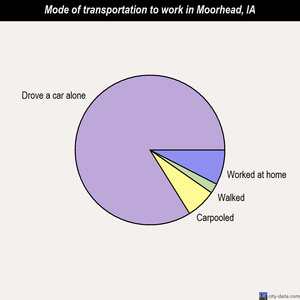 Moorhead mode of transportation to work chart