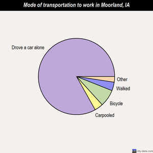 Moorland mode of transportation to work chart