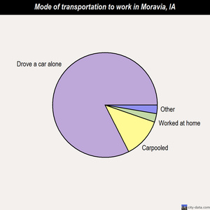 Moravia mode of transportation to work chart