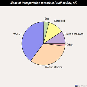 Prudhoe Bay mode of transportation to work chart