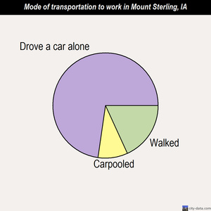 Mount Sterling mode of transportation to work chart