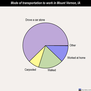 Mount Vernon mode of transportation to work chart