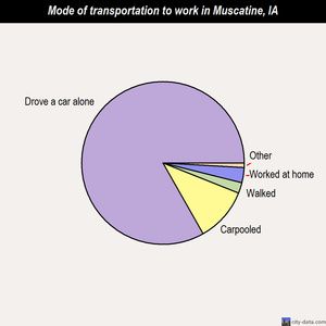 Muscatine mode of transportation to work chart