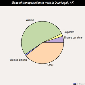 Quinhagak mode of transportation to work chart
