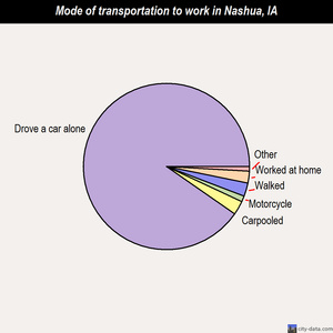 Nashua mode of transportation to work chart