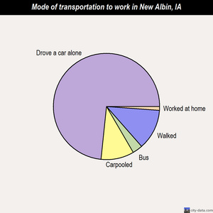 New Albin mode of transportation to work chart