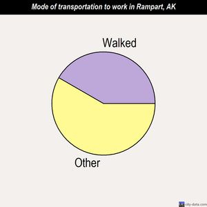 Rampart mode of transportation to work chart