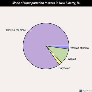 New Liberty mode of transportation to work chart