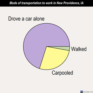 New Providence mode of transportation to work chart