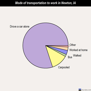 Newton mode of transportation to work chart