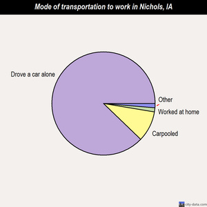 Nichols mode of transportation to work chart