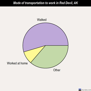 Red Devil mode of transportation to work chart