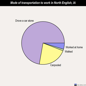 North English mode of transportation to work chart