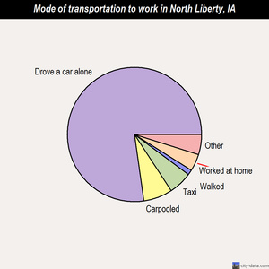 North Liberty mode of transportation to work chart