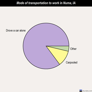 Numa mode of transportation to work chart