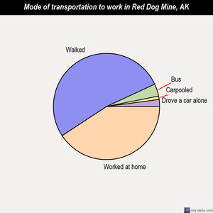 Red Dog Mine mode of transportation to work chart