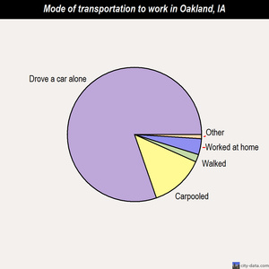 Oakland mode of transportation to work chart