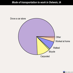 Oelwein mode of transportation to work chart