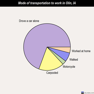 Olin mode of transportation to work chart