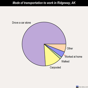 Ridgeway mode of transportation to work chart