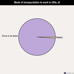 Ollie mode of transportation to work chart