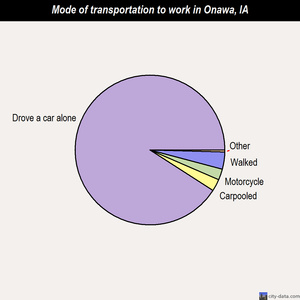Onawa mode of transportation to work chart