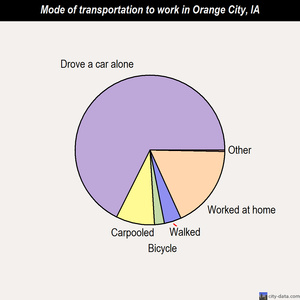 Orange City mode of transportation to work chart