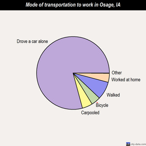 Osage mode of transportation to work chart