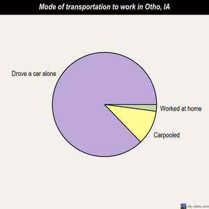 Otho mode of transportation to work chart