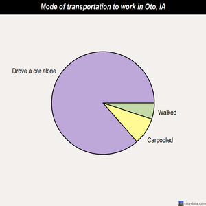 Oto mode of transportation to work chart