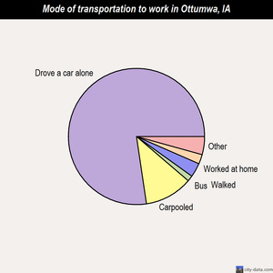 Ottumwa mode of transportation to work chart