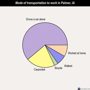 Palmer mode of transportation to work chart