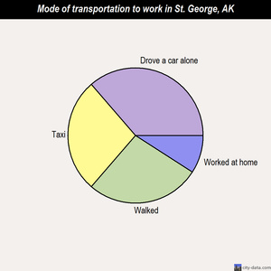 St. George mode of transportation to work chart