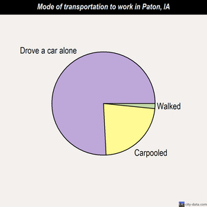 Paton mode of transportation to work chart