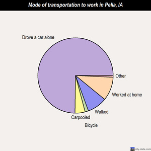 Pella mode of transportation to work chart