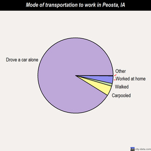 Peosta mode of transportation to work chart