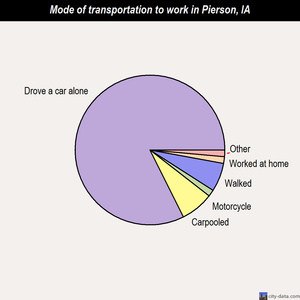 Pierson mode of transportation to work chart