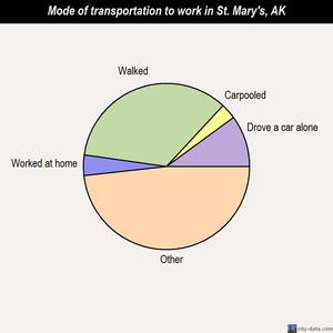 St. Mary's mode of transportation to work chart
