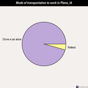 Plano mode of transportation to work chart