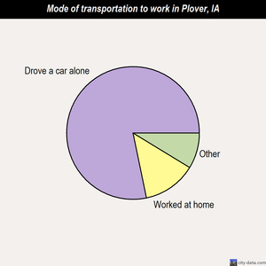 Plover mode of transportation to work chart