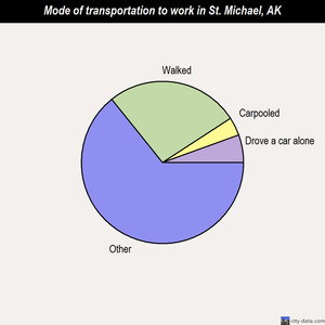 St. Michael mode of transportation to work chart