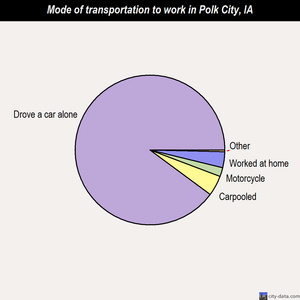 Polk City mode of transportation to work chart